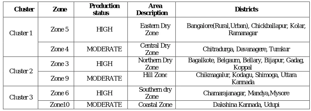 Table 1.2 represents percentage yield status distributed in dataset.   