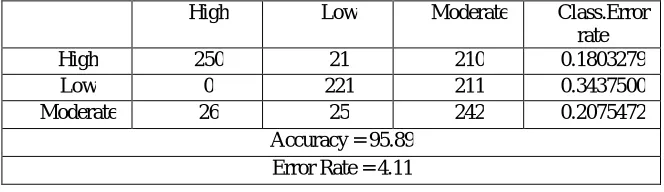 Fig 4: Nitrogen vs. Yield Plot  