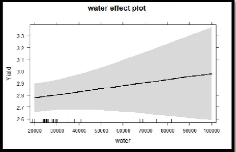 Fig 5: Potassium vs. Yield Plot  