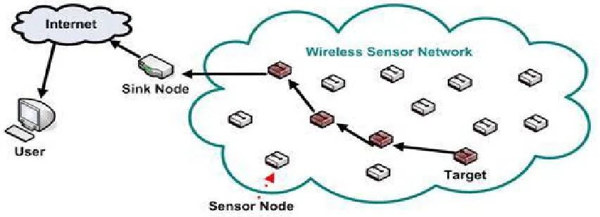 Figure -1Wireless Sensor Network [2]  