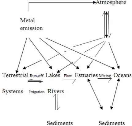 Fig. 1: Routes for transport of trace elements in the environment (Source:   Curtis et al., 1980) [14]