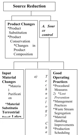 Fig. 3: Source Reduction Techniques (Sources: James, 1997) [1]. 