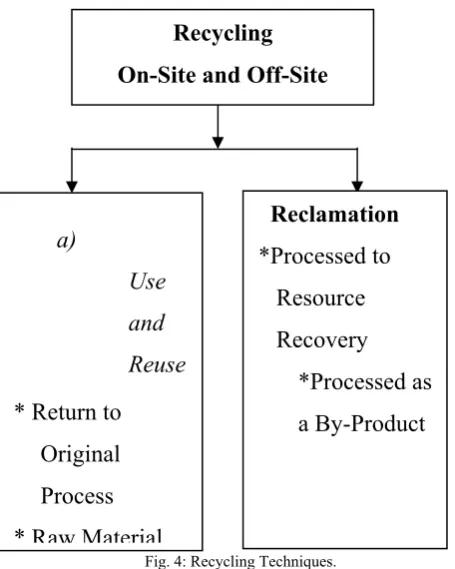 Fig. 4: Recycling Techniques. 
