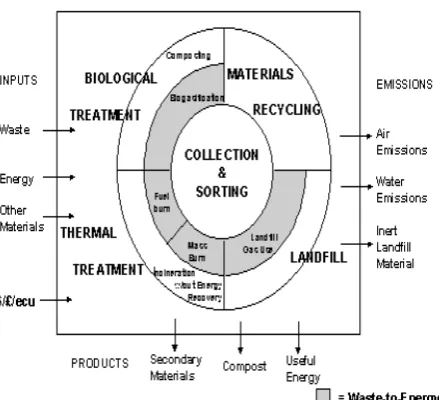 Fig. 6: MSW management Options and it’s Input and output materials. 