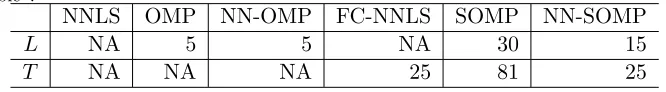 Table 5: Settings of parameters for the Indian Pines dataset in one random training/testsplit