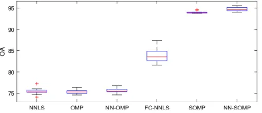 Figure 3: Boxplots of the overall classiﬁcation accuracies (%) of 3 single models (CM(NNLS), SM (OMP), CSM (NN-OMP)) and 3 joint models (JCM (FC-NNLS), JSM(SOMP), C-JSM (NN-SOMP)) on the Indian Pines dataset.