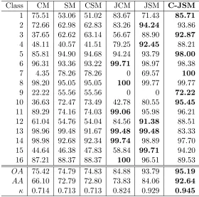 Table 6: The Indian Pines dataset: Ground-truth label and the classiﬁcation accuracies(%) obtained by CM (NNLS), SM (OMP), CSM (NN-OMP), JCM (FC-NNLS), JSM(SOMP) and C-JSM (NN-SOMP), respectively.The best performance is indicated inbold.