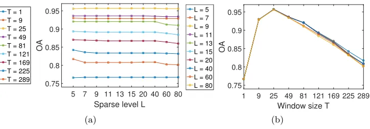 Figure 4: Overall classiﬁcation accuracies over window size T and sparsity level L for (a)the proposed C-JSM (NN-SOMP) and (b) the JSM (SOMP) on the Indian Pines trainingdataset via LOOCV.