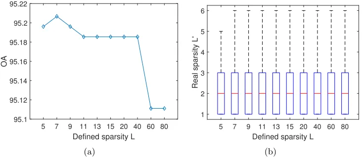 Figure 6: Window size Tfrom the test results with sparsity levelformance (overall accuracies) with sparsity level = 5 on the test dataset of Indian Pines: (a) classiﬁcation per- L; (b) the real sparsity level L′ obtained L.