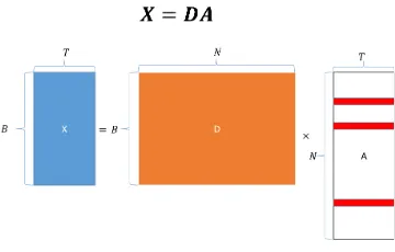 Figure 1: An illustration of JSM, where Xconsisting ofwithlines in is a B × T matrix denoting a small window T HSI pixels, D is a B × N matrix representing an over-complete dictionary N atoms; and A is an N × T coeﬃcient matrix with only L non-zero rows