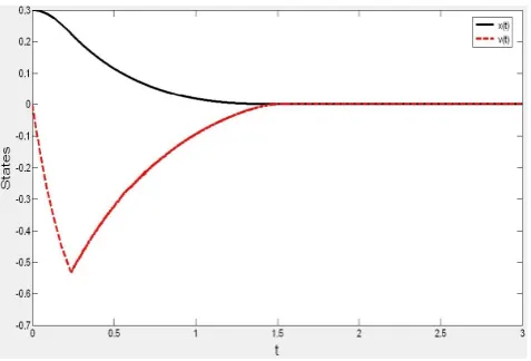 Fig. 1. State trajectories of the forced pendulum.