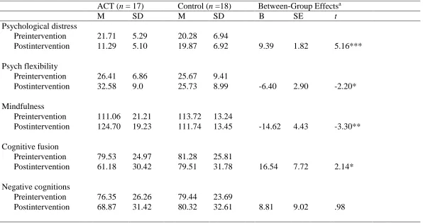 Table 2  Intention-to-Treat (ITT) Sample Means, Standard Deviations, and Between-Group Effects at Three Months Postintervention  