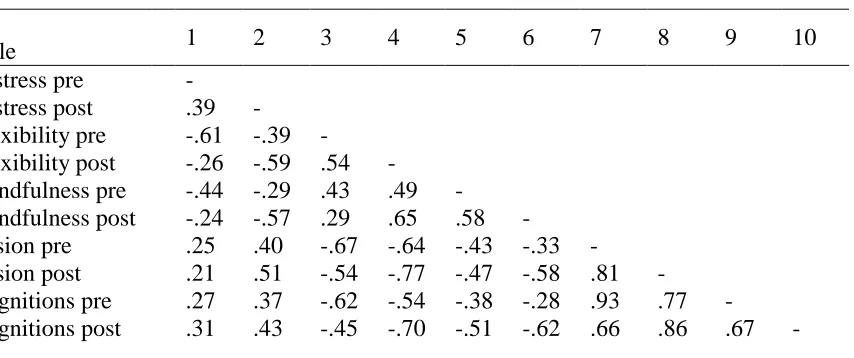 Table 3 Bivariate Correlations Between Study Variables  