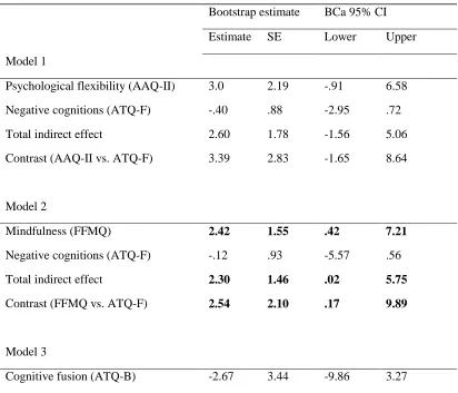 Table 4 Bootstrapped Multiple Mediator Models Testing Indirect Effects of ACT on Employees’ 