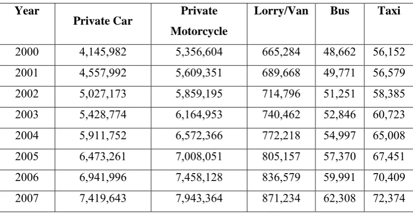 Table 1.2: Statistic of Road Fatalities from June to July 2008 