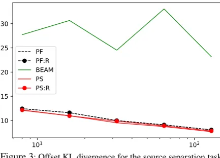 Figure 3: Offset KL divergence for the source separation taskon phoneme sequences.