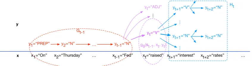 Figure 1: Sampling a single particle from a tagging model. y1, . . . , yt−1 (orange) have already been chosen, with a totalmodel score of Gt−1, and now the sampler is constructing a proposal distribution q (purple) from which the next tag yt will besampled