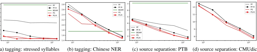 Figure 2: Offset KL divergences for the tasks in §§The 6.1 and 6.2. The logarithmic x-axis is the size of particles M (8 ≤ M ≤ 128)