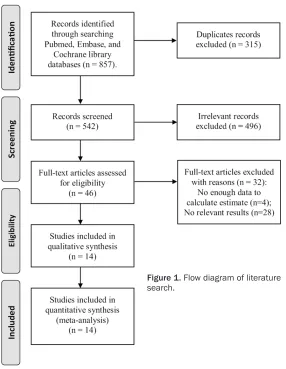 Figure 1. Flow diagram of literature search.