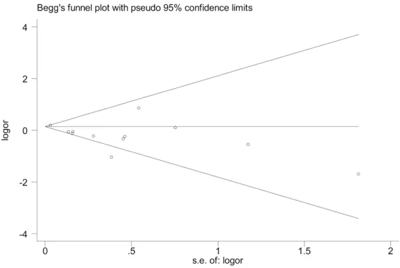 Figure 3. Begg’s funnel plot to assess publication bias (with pseudo 95% confidence limits) of the case-control studies that investigated gender (male) as a risk factor for VTE events (P = 0.244)