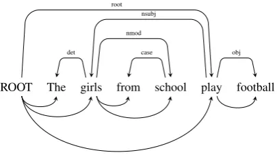 Figure 1: A dependency tree (arcs above words) to-gether with dependencies captured by the generativemodel for word prediction (arcs below words).