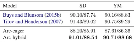 Table 3: PTB development set parsing results (SDdependencies), reporting unlabelled and labelled at-tachment scores (UAS/LAS)