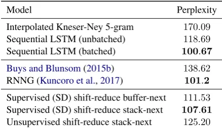 Table 5: Language modelling perplexity results on thePTB parsing test set.