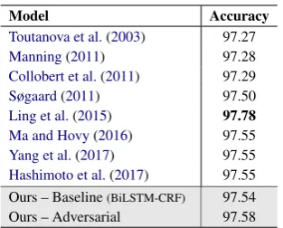 Table 1: POS tagging accuracy on the PTB-WSJ testset, with other top-performing systems.