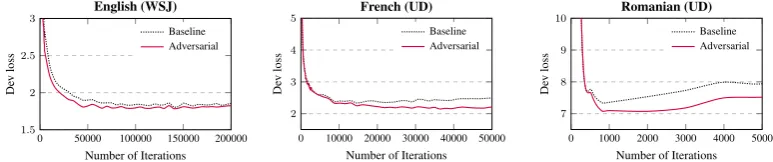 Figure 2: Learning curves for three representative languages (Romanian is low-resource)