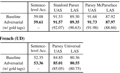 Table 5: Sentence-level accuracy and downstream de-pendency parsing performance by our baseline/adver-sarial POS taggers.