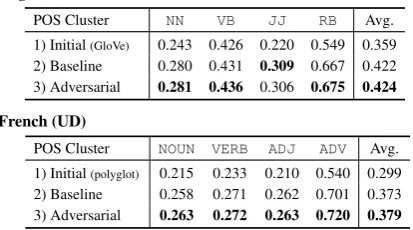 Table 6: Cluster tightness evaluation for word embed-dings, based on the cosine similarity measure