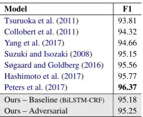 Table 9: NER F1 scores on the CoNLL-2003 (English)task, with other top performing models.