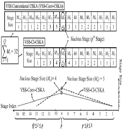 Figure i): Structure of the Proposed Hybrid Variable Latency Cska. 