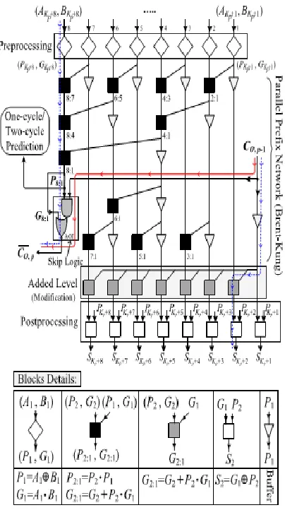 Figure ii): Internal Structure of the pth Stage of the Proposed Hybrid Variable Latency CSKA