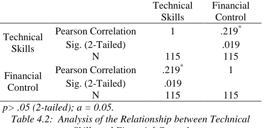 Table 4.2:  Analysis of the Relationship between Technical Skills and Financial Control The results on table 4.3shows that there is a positive and 