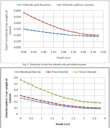 Fig. 5.  Prediction of total free chloride with and without reaction. 