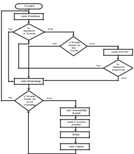 Figure 1. Block diagram of PLC based railway gate controller and obstacle detector 