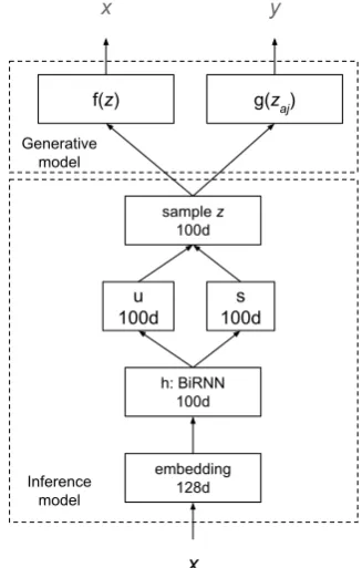 Figure 3 shows the architecture for the inferenceand generative models in EMBEDALIGN, withBiRNN encoder (h).
