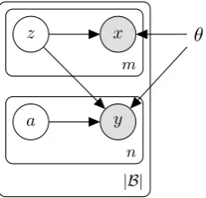 Figure 1:A sequence xm1 is generated conditionedon a sequence of random embeddings zm1 ; generatingthe foreign sequence yn1 further requires latent lexicalalignments an1.