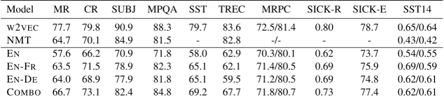 Table 8: English sentence evaluation results: the last four rows correspond to the mean of 10 runs with EMBE-DALIGN models