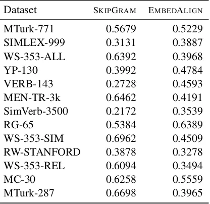 Table 9: Evaluation of English word embeddings out ofcontext in terms of Spearman’s rank correlation coefﬁ-cient (↑)