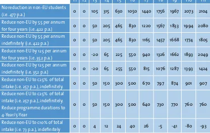 Table 4.9: Additional demand for clinical training placements 30
