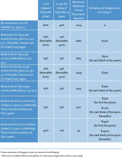 Table 4.10: Potential Loss of Income as a result of reducing non-EU student intake