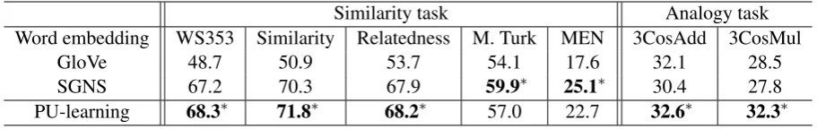 Table 3: The size of the test sets. The data sets in English are the original test sets