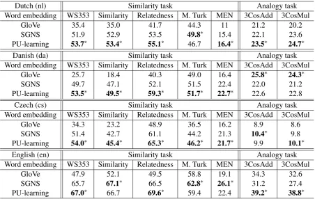 Table 4: Performance of SGNS, GloVe, and the proposed PU-Learning model in four different languages.Results show that the proposed PU-Learning model outperforms SGNS and GloVe in most cases whenthe size of corpus is relatively small (around 50 million toke