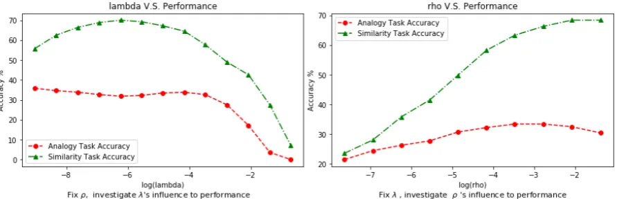 Figure 2: Impact of ρ and λ in the PU-Learning framework.