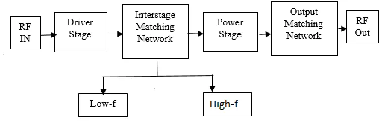 Fig. 1 Basic Block Diagram of Power Amplifier with Reconfigurable Interstage Network.  