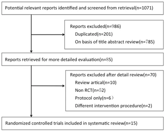 Figure 1. Flowchart of article selection. Abbreviation: RCT, randomized con-trolled trial
