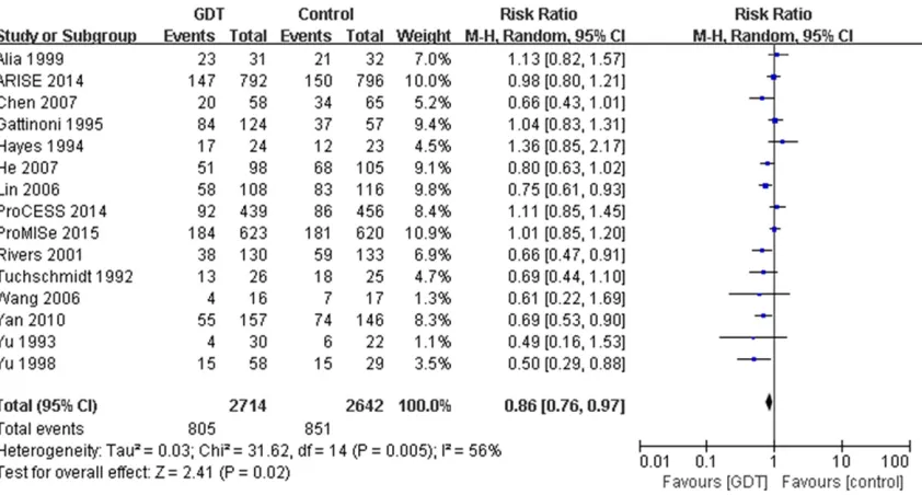 Figure 2. Comparison of GDT versus control group for the overall mortality. Abbreviations: GDT, goal directed thera-py; CI, confidence interval; M-H, Mantel-Haenszel method.