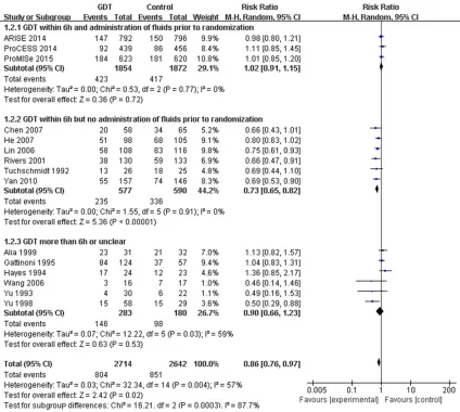 Figure 3. Subgroup analyses of overall mortality. Abbreviations: GDT, goal directed therapy; CI, confidence interval; M-H, Mantel-Haenszel method.
